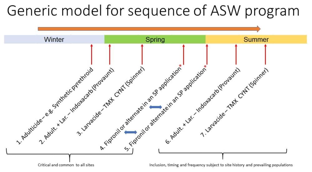 Asw Program Successful Approaches to Managing Stem Weevil - Article