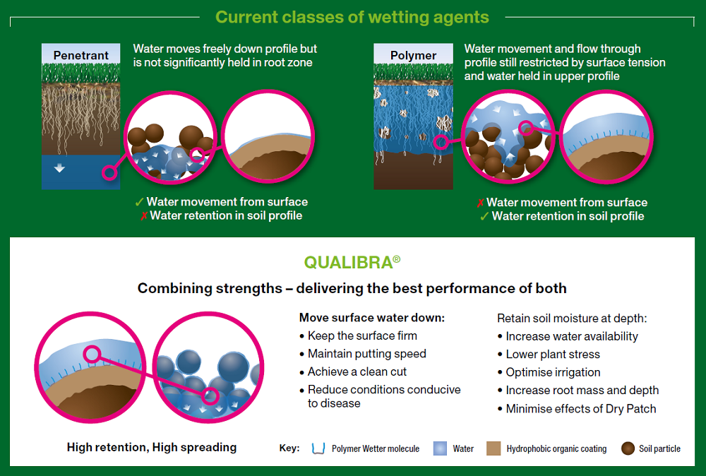Qualibra Wetting Agent combines the strengths of both the penetrant and polymer wetting agent classes.