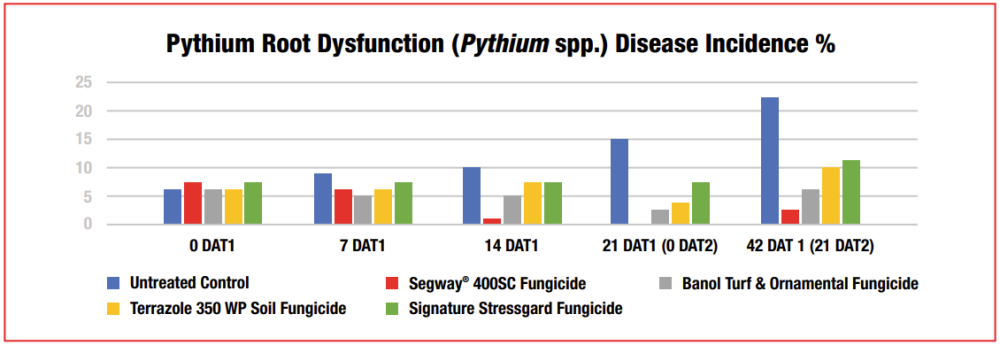 Segway 400SC Pythium Root Dysfunction