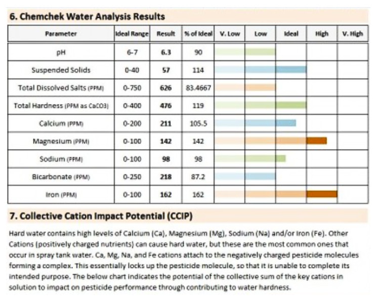 Chemchek Water Quality Analysis