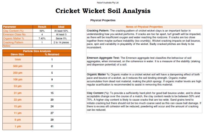 Cricket Wicket Analysis