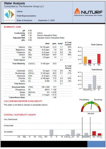Irrigation Water Analysis