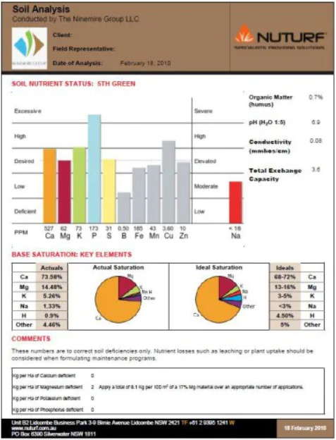 Soil Testing & Report